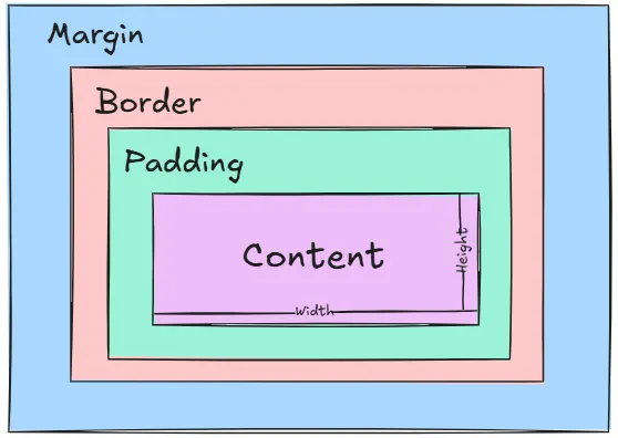 The Box Model