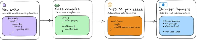 The CSS Build Pipeline