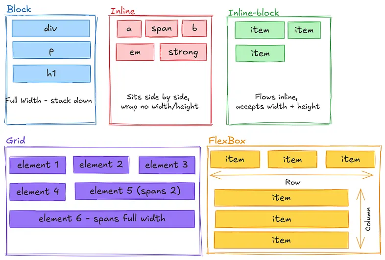 Layout Algorithms