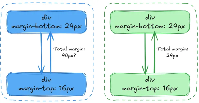 Margin Collapsing