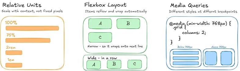 Responsive Design Pillars