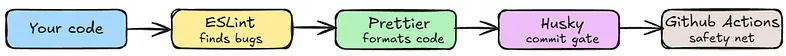 Code Quality Tools