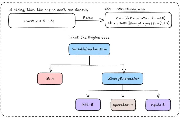 The Abstract Syntax Tree
