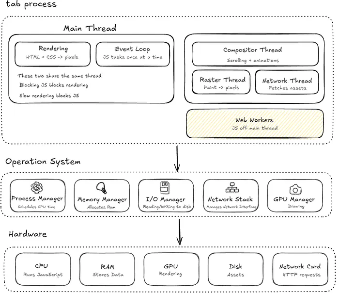 How the Browser is Structured