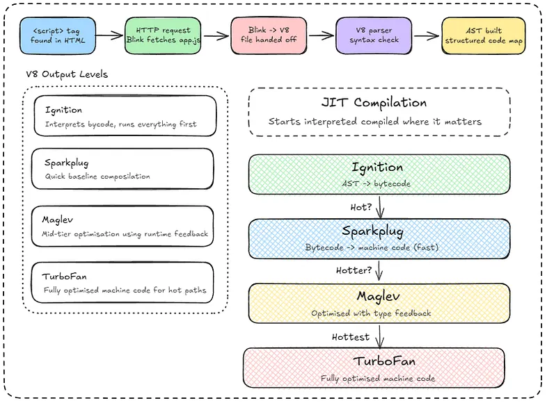 JavaScript Execution Pipeline