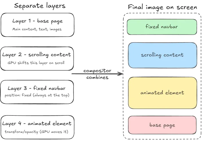 The Composition Phase