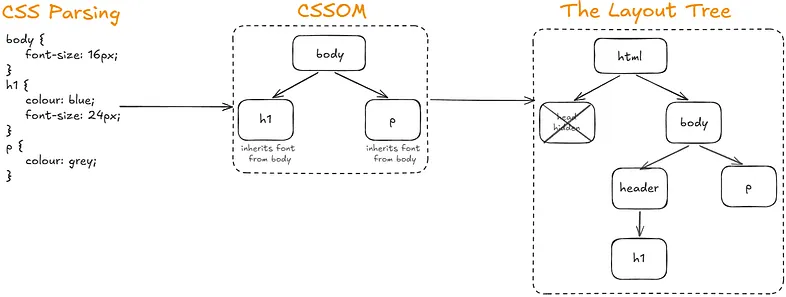 CSS Parsing into CSSOM
