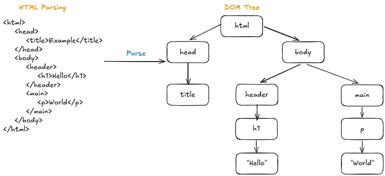 HTML Parsing into DOM Tree
