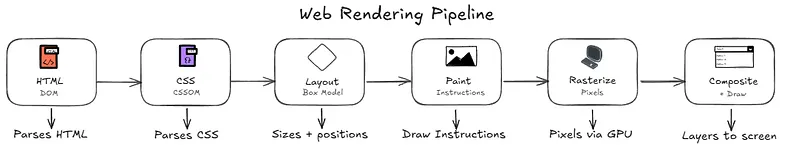 The Web Rendering Pipeline