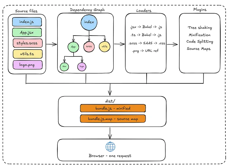Webpack full pipeline