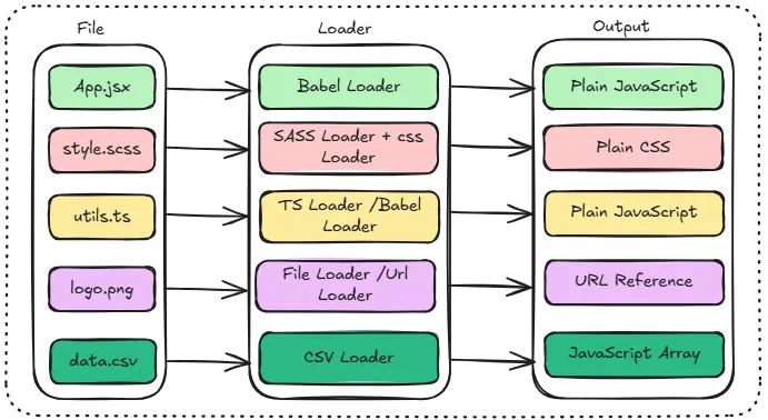 Webpack loaders