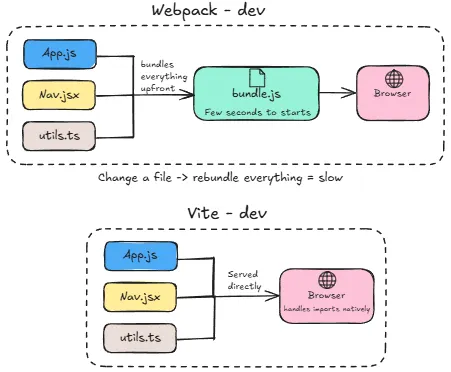 Webpack vs Vite