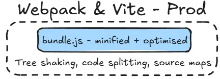 Webpack vs Vite comparison