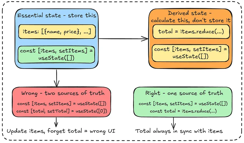 Essential vs Derived State