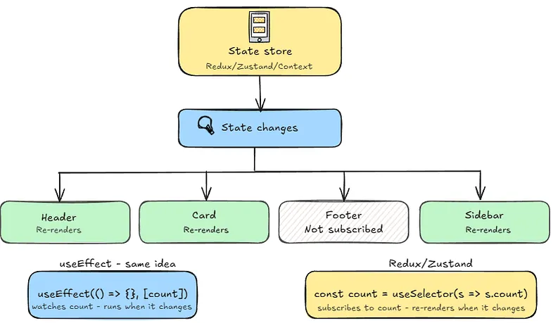 The Observer Pattern and State Libraries