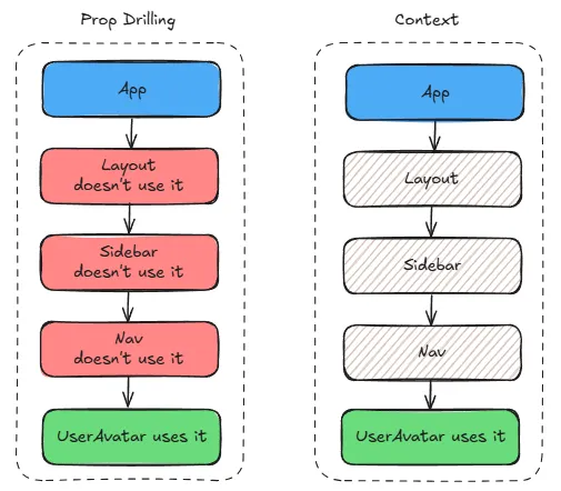Prop Drilling and Context