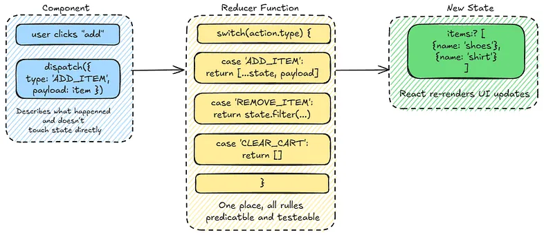 The Reduce Pattern