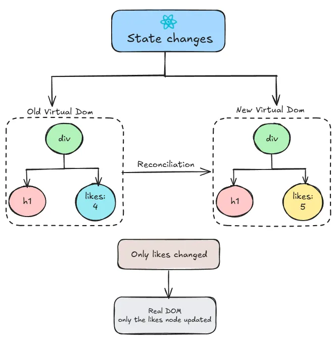 Virtual DOM and Reconciliation