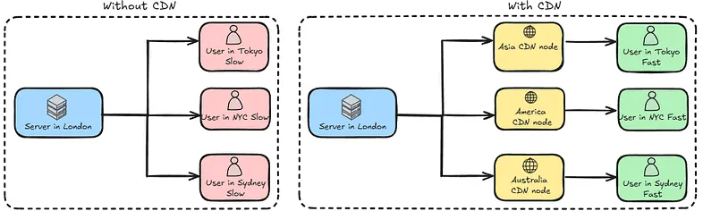 No CDN vs CDN