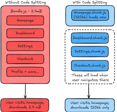 Code Splitting Diagram