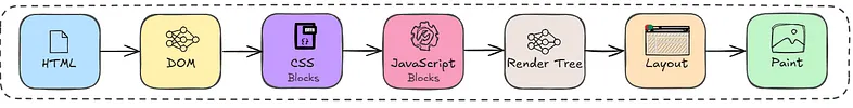 The Critical Rendering Path